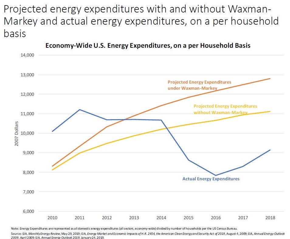 waxmanmarkey_energy_expenditures_actual